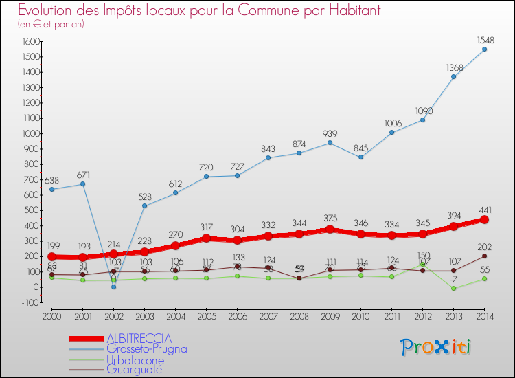 Evolution et montant des impôts locaux par Habitant pour ALBITRECCIA et les communes proches de 2000 à 2014 Comparaison des impôts locaux par habitant pour ALBITRECCIA et les communes voisines de 2000 à 2014