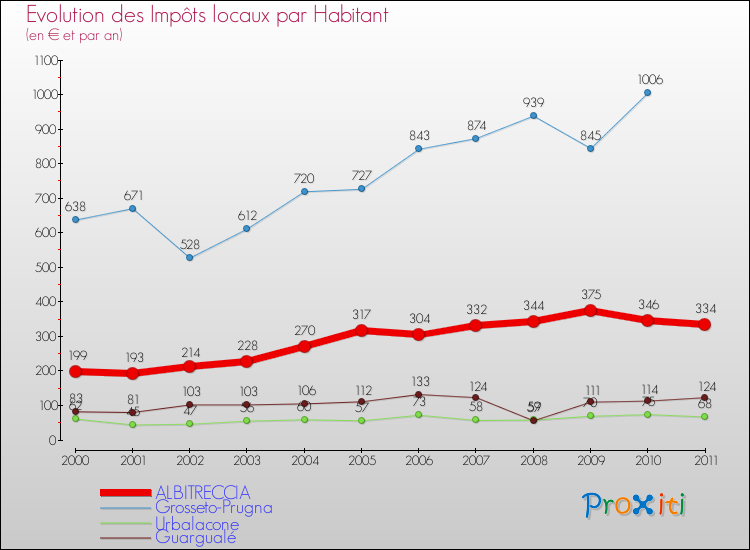 Evolution et montant des impôts locaux par Habitant pour ALBITRECCIA et les communes proches Comparaison des impôts locaux par habitant pour ALBITRECCIA et les communes voisines
