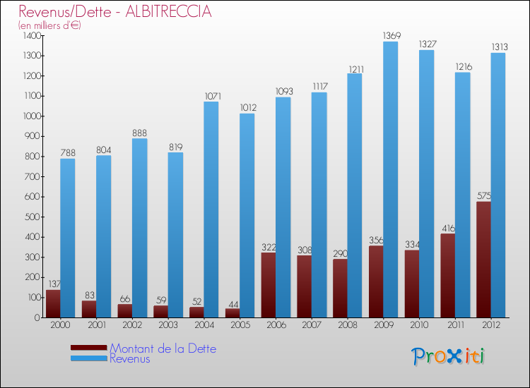 Evolution comparée de la dette et des revenus pour la commune de ALBITRECCIA de 2000 à 2012 Comparaison de la dette et des revenus pour ALBITRECCIA de 2000 à 2012