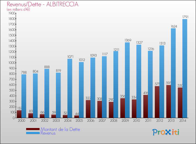 Evolution comparée de la dette et des revenus pour la commune de ALBITRECCIA de 2000 à 2014 Comparaison de la dette et des revenus pour ALBITRECCIA de 2000 à 2014