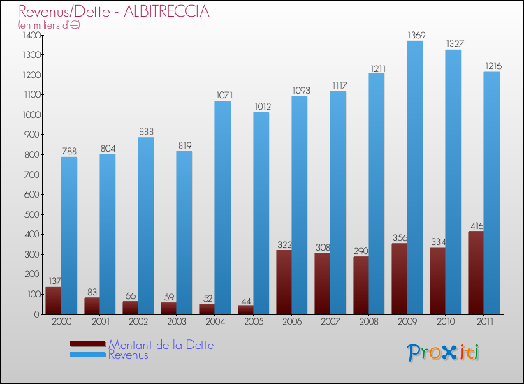 Evolution comparée de la dette et des revenus pour la commune de ALBITRECCIA de 2000 à 2011 Comparaison de la dette et des revenus pour ALBITRECCIA de 2000 à 2011