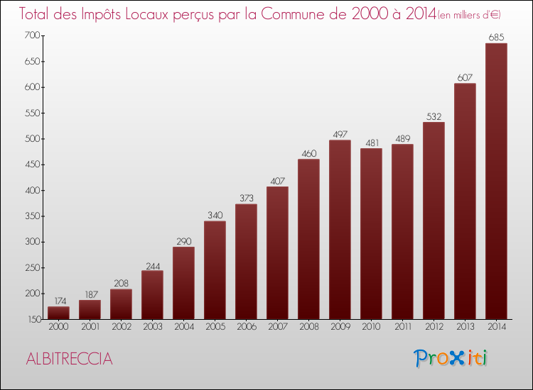 Evolution des Impôts Locaux pour la commune de ALBITRECCIA de 2000 à 2014 Evolution des Impôts Locaux pour ALBITRECCIA de 2000 à 2014