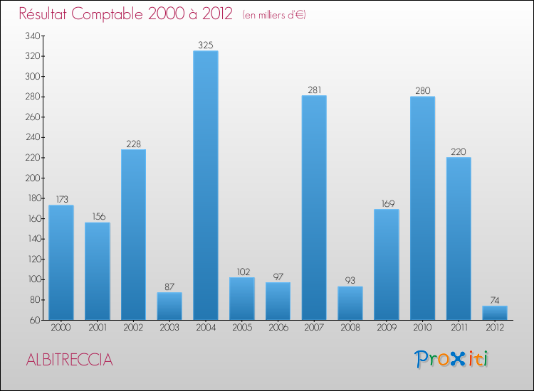 Evolution du résultat comptable pour la commune de ALBITRECCIA de 2000 à 2012 Evolution du résultat comptable pour ALBITRECCIA de 2000 à 2012