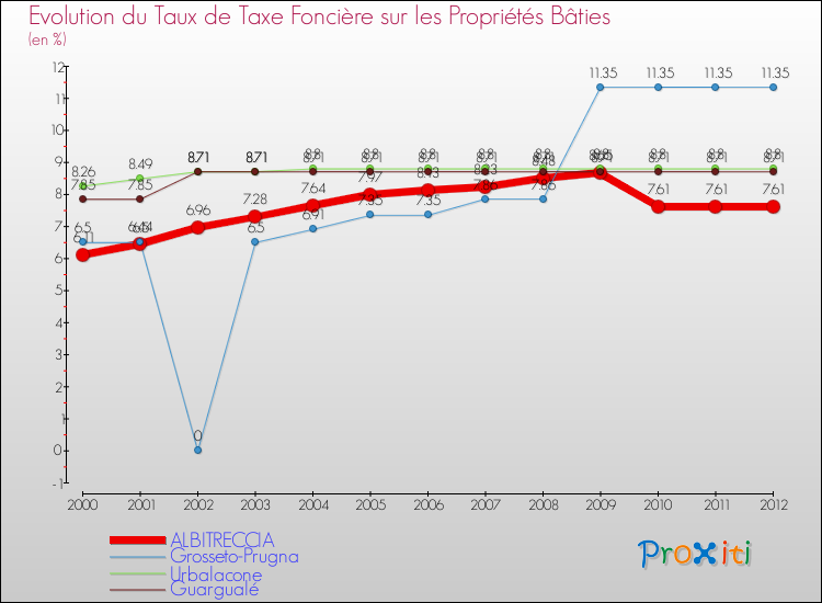 Evolution du taux de la taxe foncière sur le bati pour ALBITRECCIA et les communes proches de 2000 à 2012 Comparaison des taux de taxe foncière sur le bati pour ALBITRECCIA et les communes voisines de 2000 à 2012