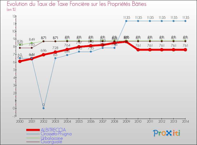 Evolution du taux de la taxe foncière sur le bati pour ALBITRECCIA et les communes proches de 2000 à 2014 Comparaison des taux de taxe foncière sur le bati pour ALBITRECCIA et les communes voisines de 2000 à 2014