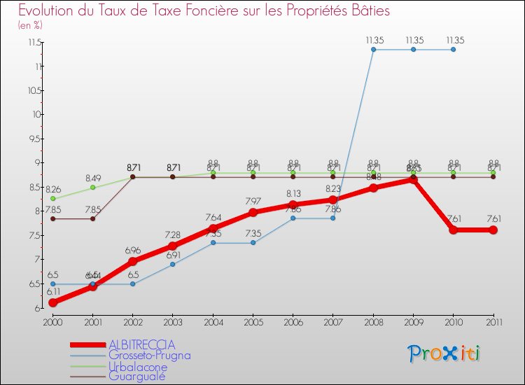 Evolution du taux de la taxe foncière sur le bati pour ALBITRECCIA et les communes proches Comparaison des taux de taxe foncière sur le bati pour ALBITRECCIA et les communes voisines