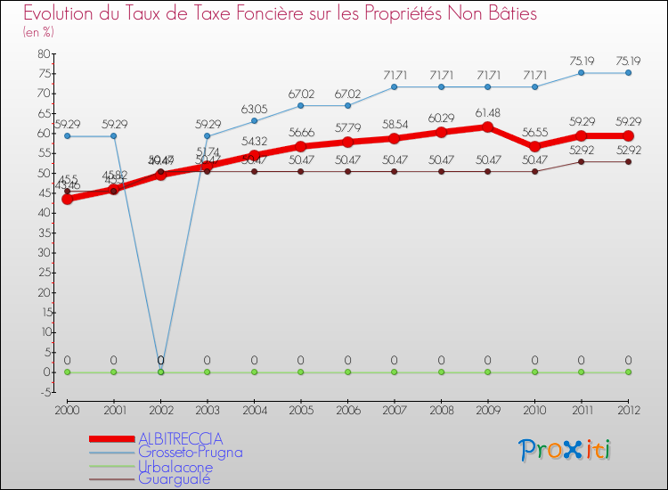 Evolution du taux de la taxe foncière sur les immeubles et terrains non batis pour ALBITRECCIA et les communes proches de 2000 à 2012 Comparaison des taux de la taxe foncière sur les immeubles et terrains non batis pour ALBITRECCIA et les communes voisines de 2000 à 2012