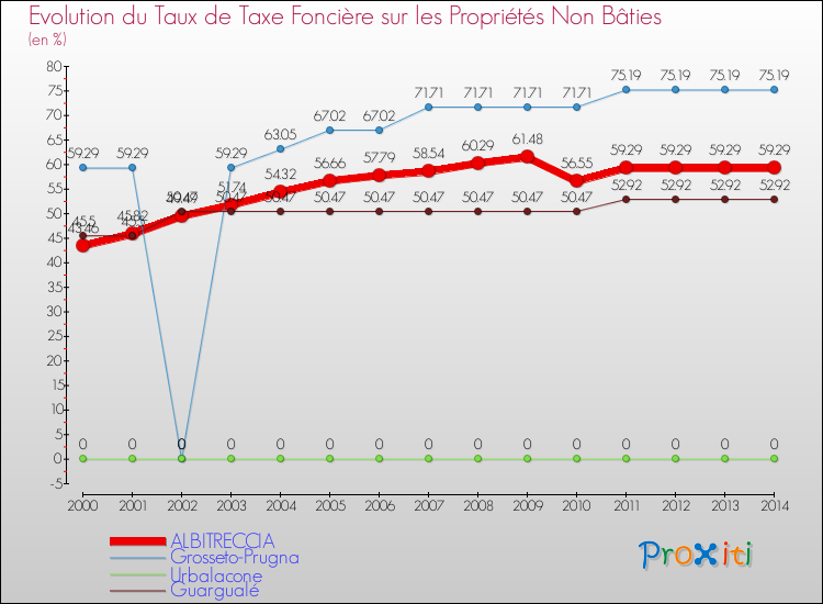 Evolution du taux de la taxe foncière sur les immeubles et terrains non batis pour ALBITRECCIA et les communes proches de 2000 à 2014 Comparaison des taux de la taxe foncière sur les immeubles et terrains non batis pour ALBITRECCIA et les communes voisines de 2000 à 2014