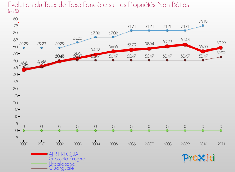 Evolution du taux de la taxe foncière sur les immeubles et terrains non batis pour ALBITRECCIA et les communes proches Comparaison des taux de la taxe foncière sur les immeubles et terrains non batis pour ALBITRECCIA et les communes voisines