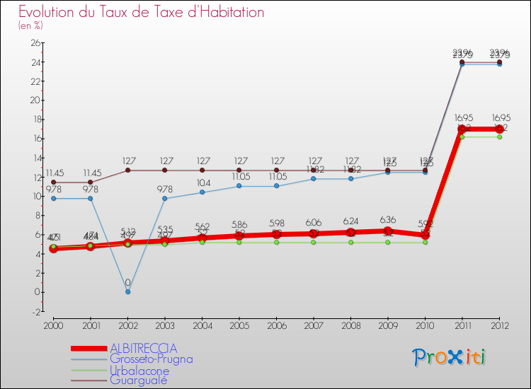 Evolution du taux de la taxe d'habitation pour ALBITRECCIA et les communes proches Comparaison des taux de la taxe d'habitation pour ALBITRECCIA et les communes voisines