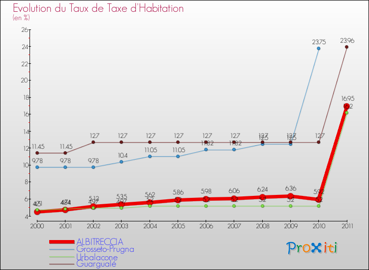 Evolution du taux de la taxe d'habitation pour ALBITRECCIA et les communes proches Comparaison des taux de la taxe d'habitation pour ALBITRECCIA et les communes voisines