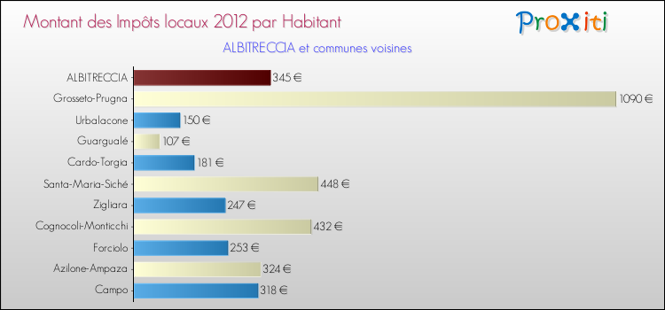 Montant des impôts locaux par Habitant pour ALBITRECCIA et les communes proches Comparaison des impôts locaux par habitant pour ALBITRECCIA et les communes voisines