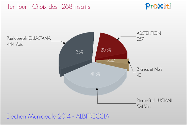 Résultats par rapport aux inscrits au 1er Tour des Elections Municipales 2014 de la commune de ALBITRECCIA Elections Municipales 2014 - Résultats par rapport aux inscrits au 1er Tour pour la commune de ALBITRECCIA