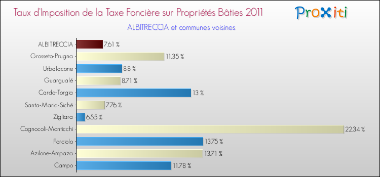 Taux d'imposition de la taxe foncière sur le bati 2011 pour ALBITRECCIA et les communes proches Comparaison des taux d'imposition de la taxe foncière sur le bati 2011 pour ALBITRECCIA et les communes voisines