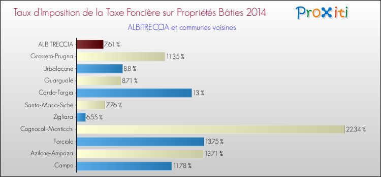 Taux d'imposition de la taxe foncière sur le bati 2014 pour ALBITRECCIA et les communes proches Comparaison des taux d'imposition de la taxe foncière sur le bati 2014 pour ALBITRECCIA et les communes voisines