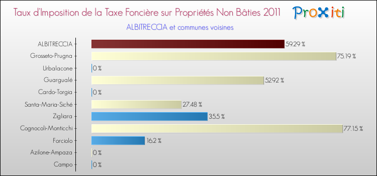 Taux d'imposition de la taxe foncière sur les immeubles et terrains non batis 2011 pour ALBITRECCIA et les communes proches Comparaison des taux d'imposition de la taxe foncière sur les immeubles et terrains non batis 2011 pour ALBITRECCIA et les communes voisines