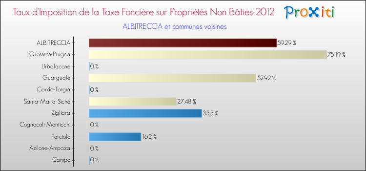 Taux d'imposition de la taxe foncière sur les immeubles et terrains non batis 2012 pour ALBITRECCIA et les communes proches Comparaison des taux d'imposition de la taxe foncière sur les immeubles et terrains non batis 2012 pour ALBITRECCIA et les communes voisines