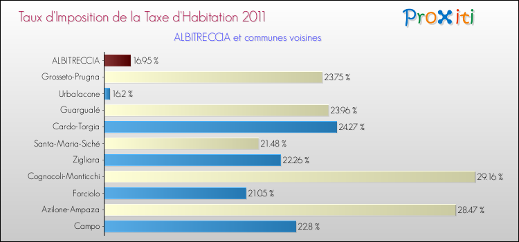 Taux d'imposition de la taxe d'habitation 2011 pour ALBITRECCIA et les communes proches Comparaison des taux d'imposition de la taxe d'habitation 2011 pour ALBITRECCIA et les communes voisines