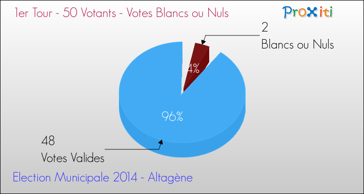 Elections Municipales 2014 - Votes blancs ou nuls au 1er Tour pour la commune de Altagène
