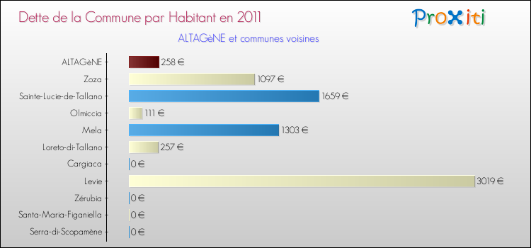 Dette par habitant de la commune en 2011 pour ALTAGèNE et les communes proches Comparaison de la dette par habitant de la commune en 2011 pour ALTAGèNE et les communes voisines