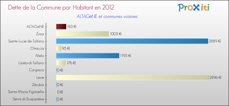 Dette par habitant de la commune en 2012 pour ALTAGèNE et les communes proches Comparaison de la dette par habitant de la commune en 2012 pour ALTAGèNE et les communes voisines