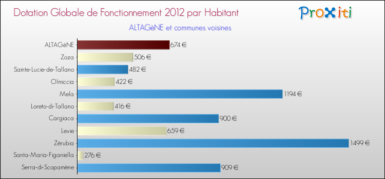 Montant des dotations globales de fonctionnement DGF par Habitant pour ALTAGèNE et les communes proches Comparaison des des dotations globales de fonctionnement DGF par habitant pour ALTAGèNE et les communes voisines