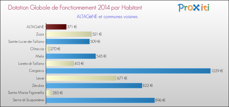 Comparaison des des dotations globales de fonctionnement DGF par habitant pour ALTAGèNE et les communes voisines en 2014.