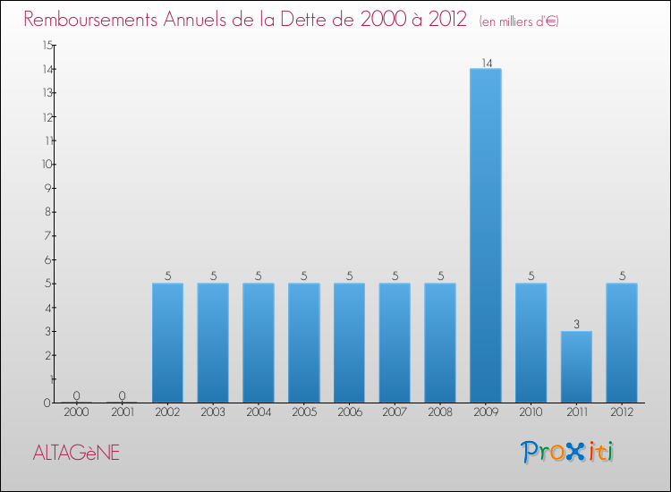 Evolution de l'annuité de la dette pour la commune de ALTAGèNE de 2000 à 2012 Annuités de la dette pour ALTAGèNE de 2000 à 2012