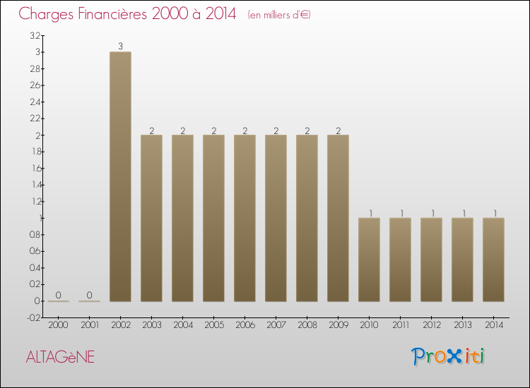 Evolution des Charges Financières pour ALTAGèNE de 2000 à 2014