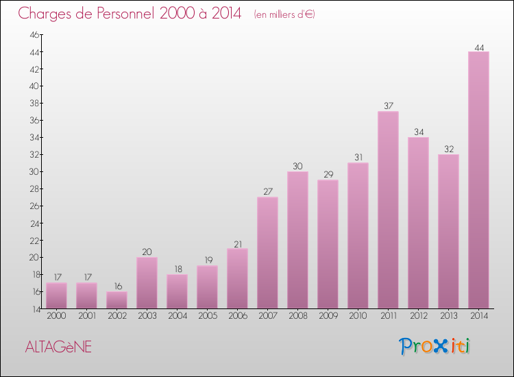 Evolution des dépenses de personnel pour ALTAGèNE de 2000 à 2014