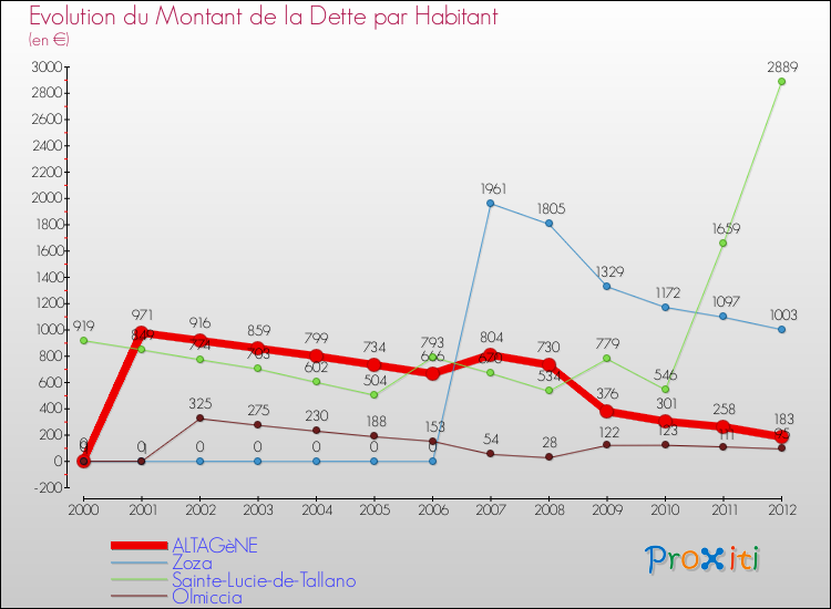 Evolution de la dette par habitant pour la commune de ALTAGèNE et les communes proches de 2000 à 2012 Comparaison de la dette par habitant pour ALTAGèNE et les communes voisines de 2000 à 2012