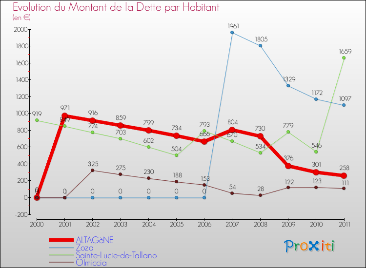 Evolution de la dette par habitant pour la commune de ALTAGèNE et les communes proches Comparaison de la dette par habitant pour ALTAGèNE et les communes voisines