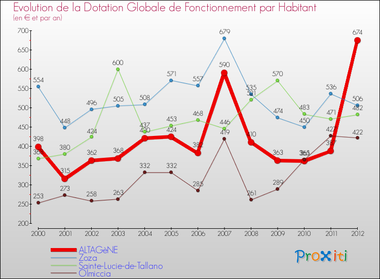 Evolution et montant de la dotation globale de fonctionnement par Habitant pour ALTAGèNE et les communes proches Comparaison des dotations globales de fonctionnement par habitant pour ALTAGèNE et les communes voisines