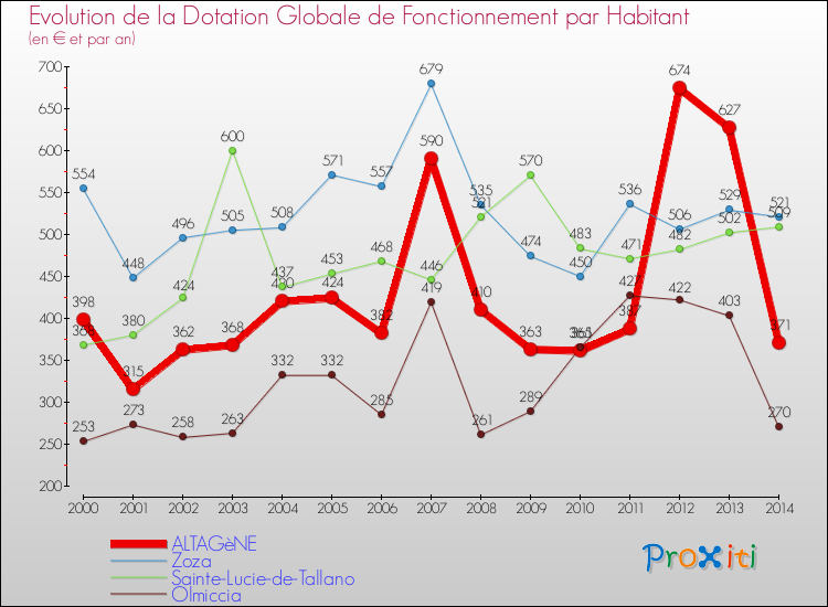 Comparaison des dotations globales de fonctionnement par habitant pour ALTAGèNE et les communes voisines de 2000 à 2014.
