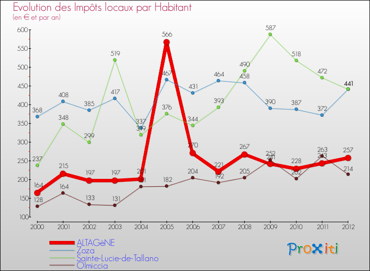 Evolution et montant des impôts locaux par Habitant pour ALTAGèNE et les communes proches Comparaison des impôts locaux par habitant pour ALTAGèNE et les communes voisines