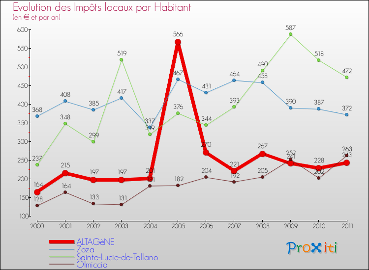 Evolution et montant des impôts locaux par Habitant pour ALTAGèNE et les communes proches Comparaison des impôts locaux par habitant pour ALTAGèNE et les communes voisines