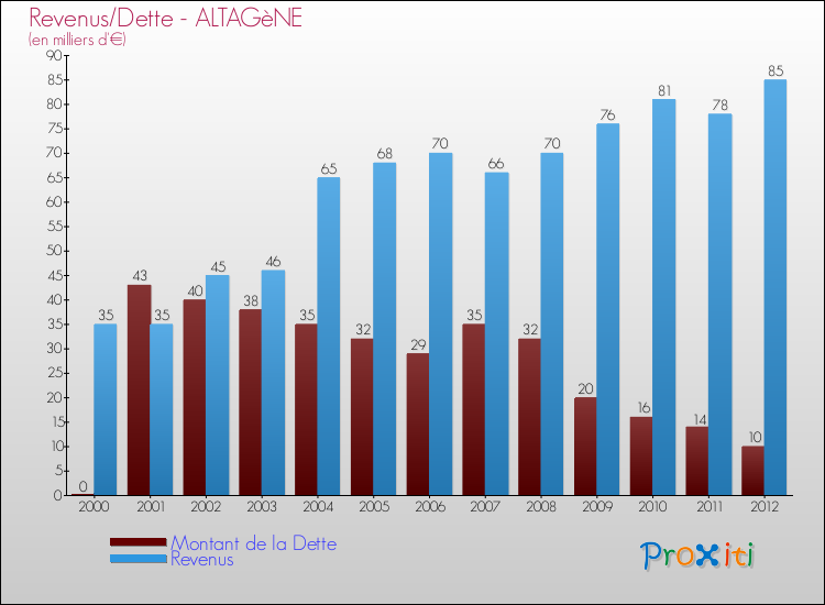 Evolution comparée de la dette et des revenus pour la commune de ALTAGèNE de 2000 à 2012 Comparaison de la dette et des revenus pour ALTAGèNE de 2000 à 2012