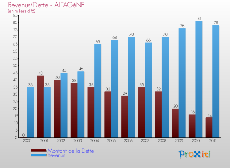 Evolution comparée de la dette et des revenus pour la commune de ALTAGèNE de 2000 à 2011 Comparaison de la dette et des revenus pour ALTAGèNE de 2000 à 2011