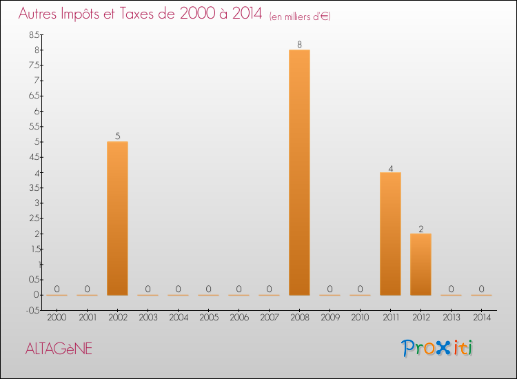 Evolution du montant des autres Impôts et Taxes pour ALTAGèNE de 2000 à 2014