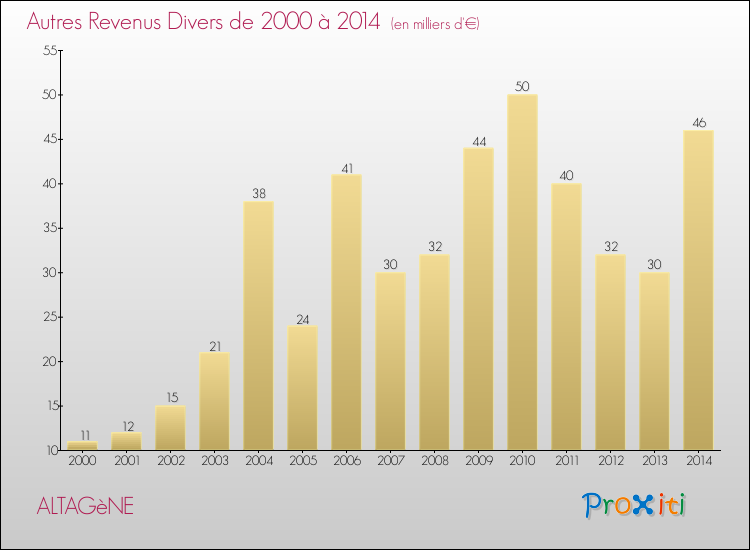 Evolution du montant des autres Revenus Divers pour ALTAGèNE de 2000 à 2014