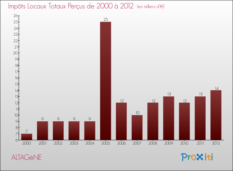Evolution des Impôts Locaux pour la commune de ALTAGèNE de 2000 à 2012 Evolution des Impôts Locaux pour ALTAGèNE de 2000 à 2012
