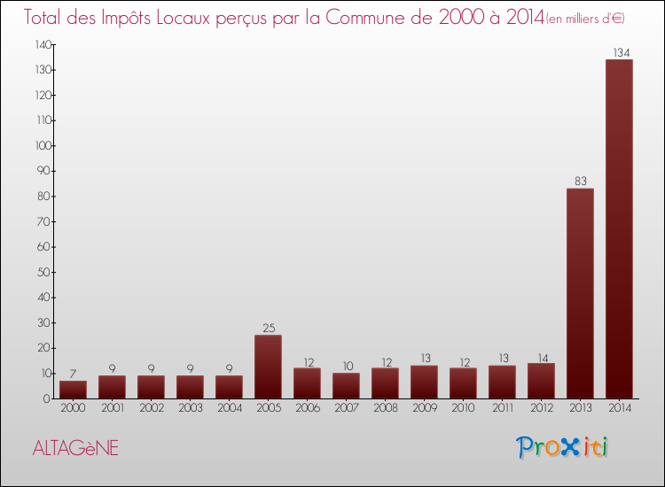 Evolution des Impôts Locaux pour ALTAGèNE de 2000 à 2014