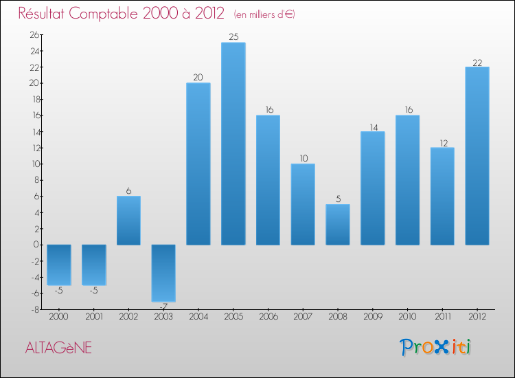 Evolution du résultat comptable pour la commune de ALTAGèNE de 2000 à 2012 Evolution du résultat comptable pour ALTAGèNE de 2000 à 2012