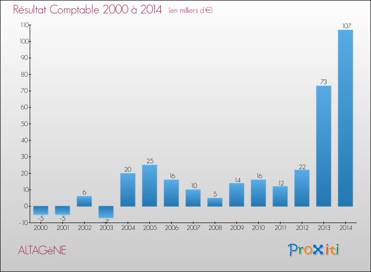 Evolution du résultat comptable pour ALTAGèNE de 2000 à 2014