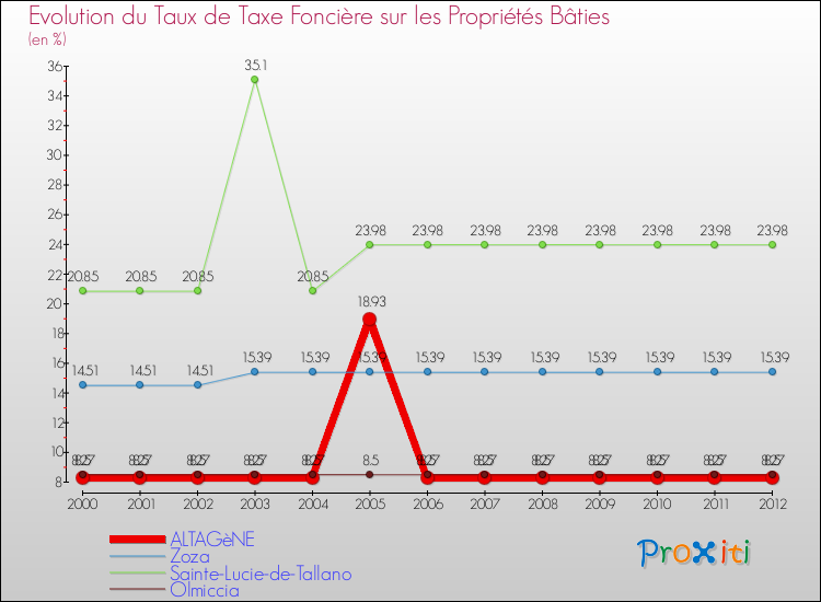 Evolution du taux de la taxe foncière sur le bati pour ALTAGèNE et les communes proches de 2000 à 2012 Comparaison des taux de taxe foncière sur le bati pour ALTAGèNE et les communes voisines de 2000 à 2012