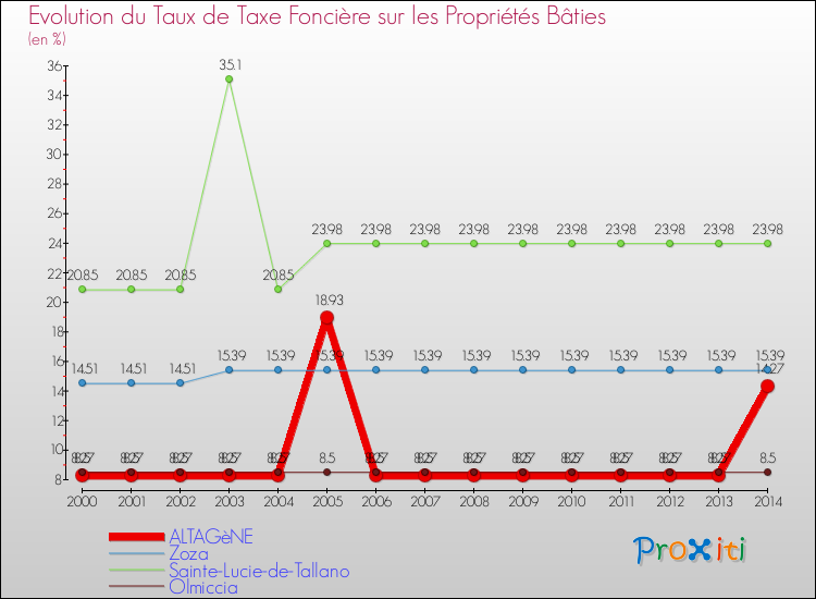 Evolution du taux de la taxe foncière sur le bati pour ALTAGèNE et les communes proches de 2000 à 2014 Comparaison des taux de taxe foncière sur le bati pour ALTAGèNE et les communes voisines de 2000 à 2014