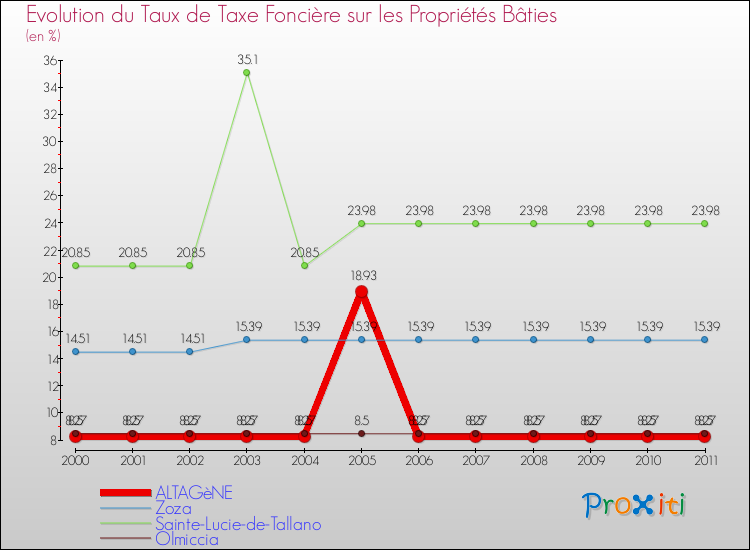 Evolution du taux de la taxe foncière sur le bati pour ALTAGèNE et les communes proches Comparaison des taux de taxe foncière sur le bati pour ALTAGèNE et les communes voisines