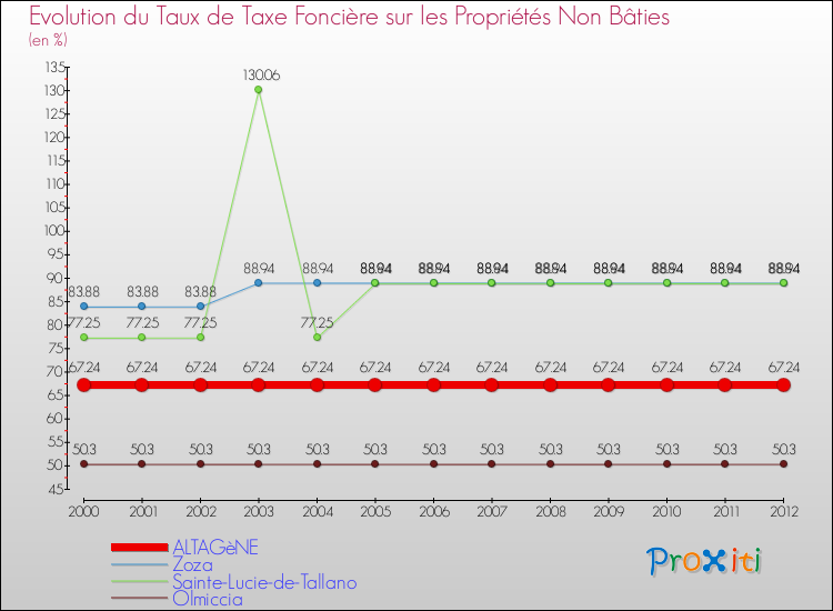 Evolution du taux de la taxe foncière sur les immeubles et terrains non batis pour ALTAGèNE et les communes proches de 2000 à 2012 Comparaison des taux de la taxe foncière sur les immeubles et terrains non batis pour ALTAGèNE et les communes voisines de 2000 à 2012