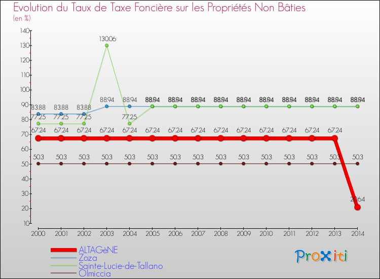 Evolution du taux de la taxe foncière sur les immeubles et terrains non batis pour ALTAGèNE et les communes proches de 2000 à 2014 Comparaison des taux de la taxe foncière sur les immeubles et terrains non batis pour ALTAGèNE et les communes voisines de 2000 à 2014