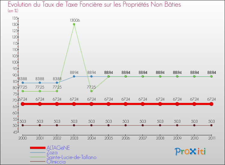 Evolution du taux de la taxe foncière sur les immeubles et terrains non batis pour ALTAGèNE et les communes proches Comparaison des taux de la taxe foncière sur les immeubles et terrains non batis pour ALTAGèNE et les communes voisines